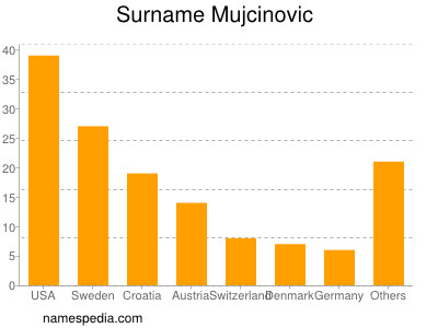 Surname Mujcinovic