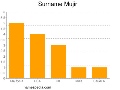 Surname Mujir