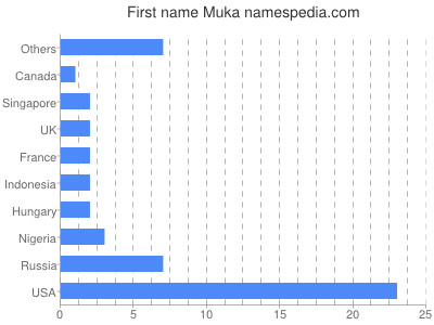 Given name Muka