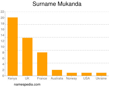 Surname Mukanda