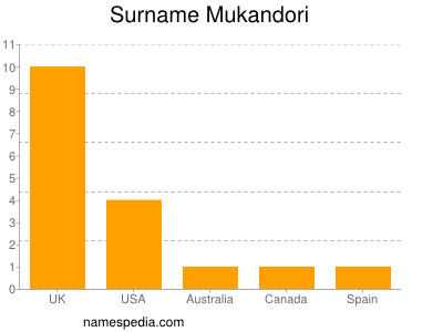 Surname Mukandori