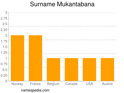 Surname Mukantabana