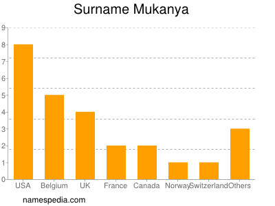 Surname Mukanya