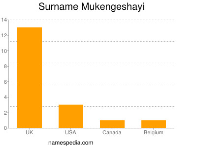 Surname Mukengeshayi