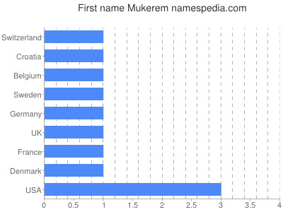 Given name Mukerem