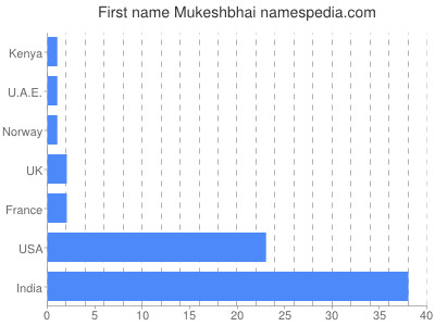 Given name Mukeshbhai
