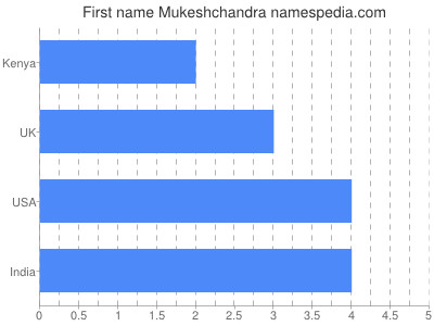 Given name Mukeshchandra