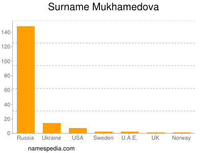 Surname Mukhamedova