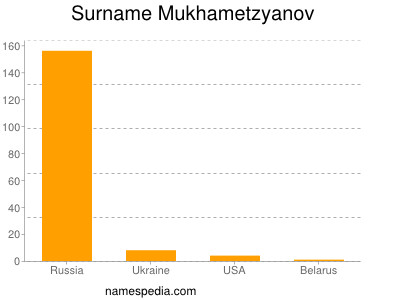 Surname Mukhametzyanov