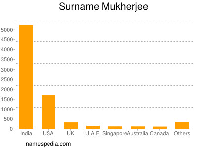 Surname Mukherjee