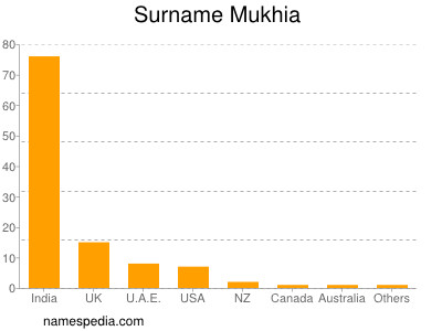 Surname Mukhia