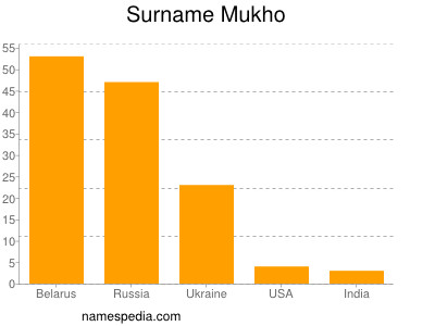 Surname Mukho