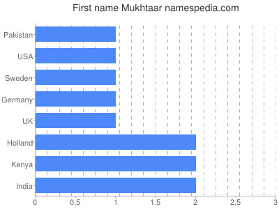 Given name Mukhtaar