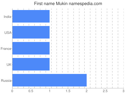 Given name Mukin