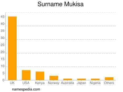 Surname Mukisa