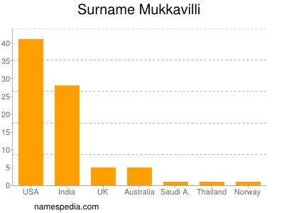 Surname Mukkavilli