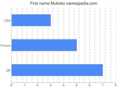 Given name Mukoko