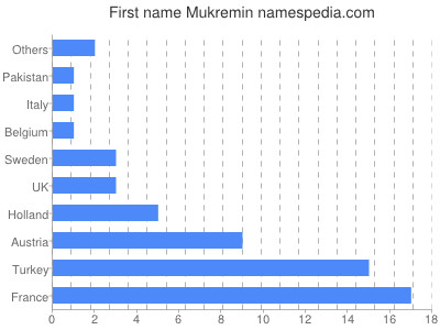 Given name Mukremin