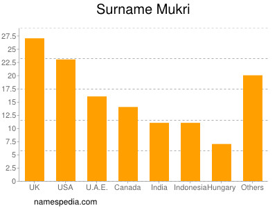 Surname Mukri