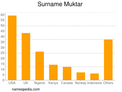 Surname Muktar