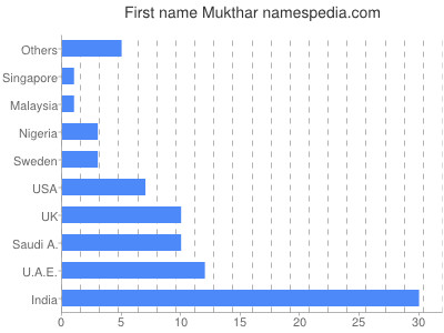 Given name Mukthar