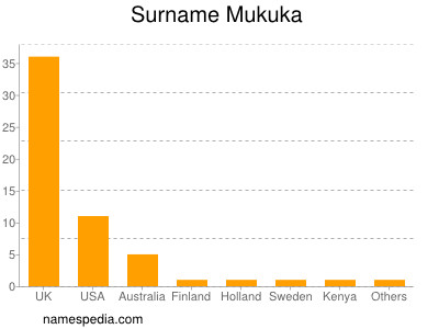 Surname Mukuka