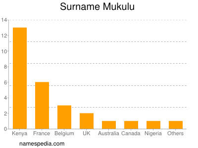Surname Mukulu