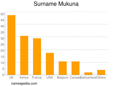 Surname Mukuna