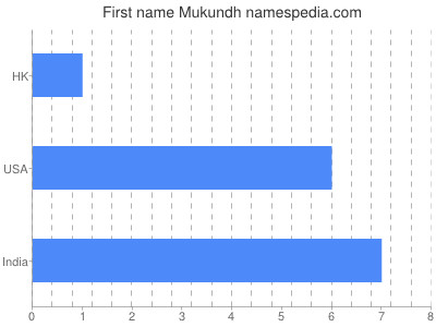 Given name Mukundh