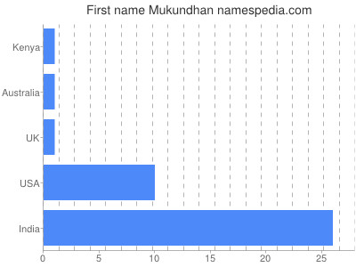 Given name Mukundhan