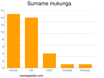 Surname Mukunga