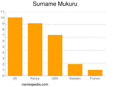 Surname Mukuru