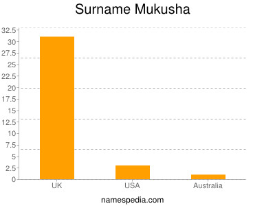 Surname Mukusha