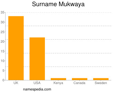 Surname Mukwaya