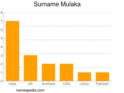 Surname Mulaka