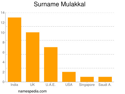 Surname Mulakkal