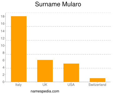 Surname Mularo