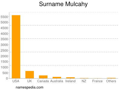Surname Mulcahy