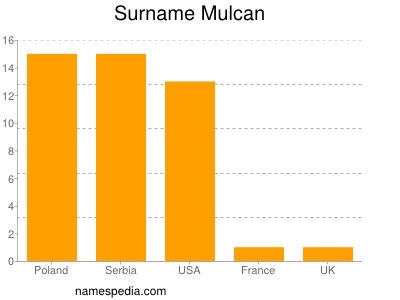 Surname Mulcan