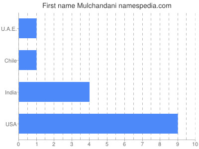 Given name Mulchandani