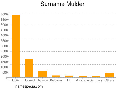 Surname Mulder