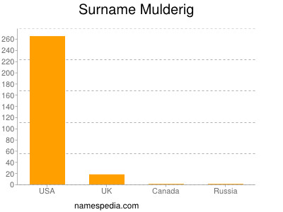 Surname Mulderig