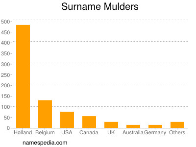 Surname Mulders