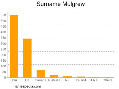 Surname Mulgrew