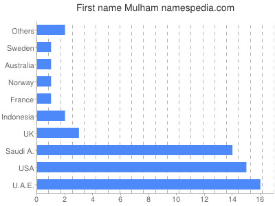 Given name Mulham