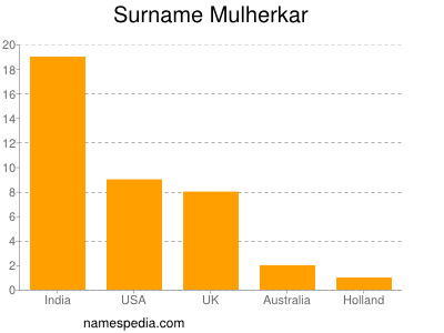 Surname Mulherkar