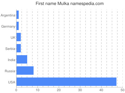 Given name Mulka