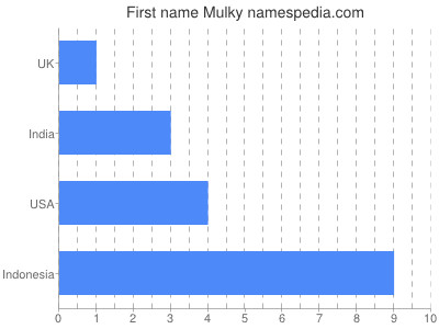 Given name Mulky