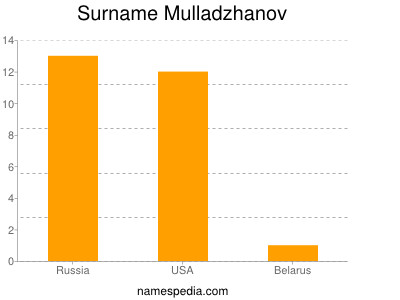 Surname Mulladzhanov