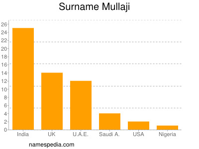 Surname Mullaji